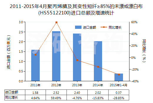 2011-2015年4月聚丙烯腈及其變性短纖≥85%的未漂或漂白布(HS55122100)進(jìn)口總額及增速統(tǒng)計(jì)